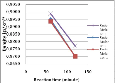 Fig 3. Graph of the relationship between the molar ratio of methanol: PFAD and reaction esterification time of FFA value 