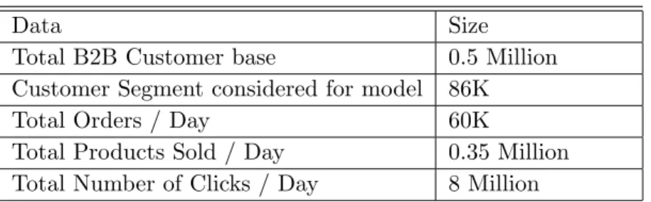 Table 2.1 Volume of Customer data