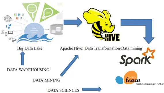 Figure 2.1 Data pipeline framework from Apache