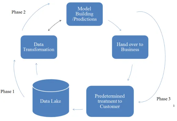 Figure 2.2 Customer churn model life cycle