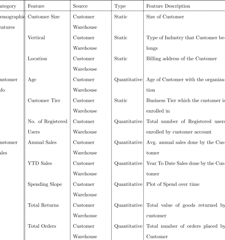 Table 3.1: Feature variables for Customer feature matrix