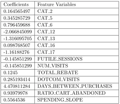 Table 3.2 Result of L1 regularization on Feature Matrix Coefficients Feature Variables