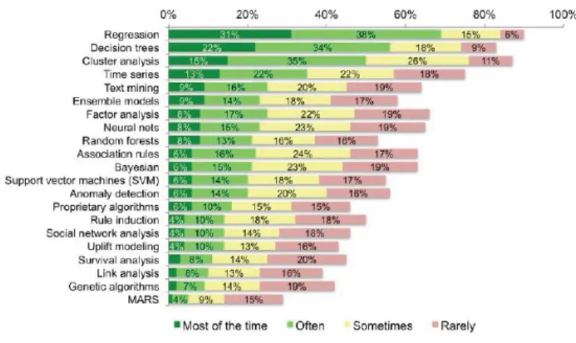 Figure 4.1 Rexer Analytics Survey on most Commonly used Algorithms