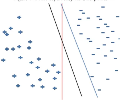 Figure 1: Plane separating the data points