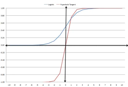 Figure 3: Logistic and hyperbolic tangent sigmoid functions