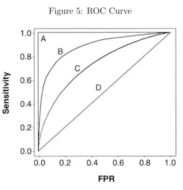 Figure 5: ROC Curve