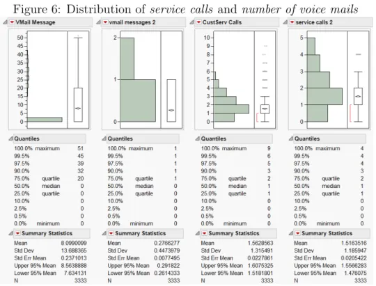 Figure 6: Distribution of service calls and number of voice mails
