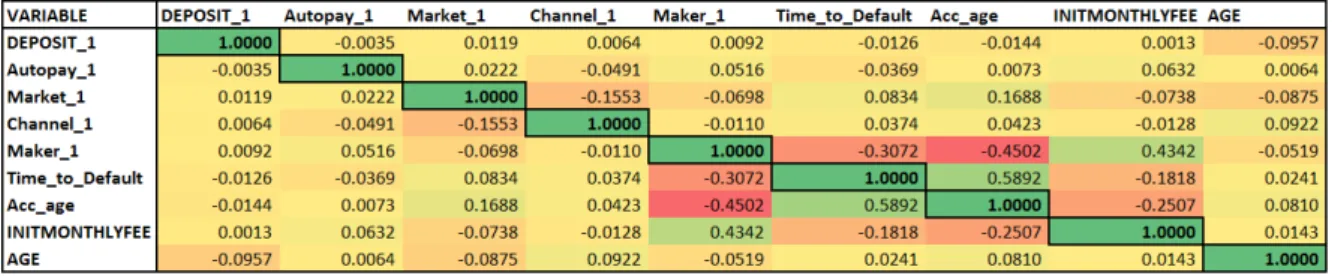 Figure 7 shows the correlation values for some variables in the data set