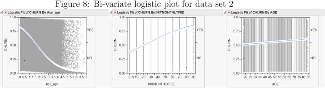Figure 8: Bi-variate logistic plot for data set 2