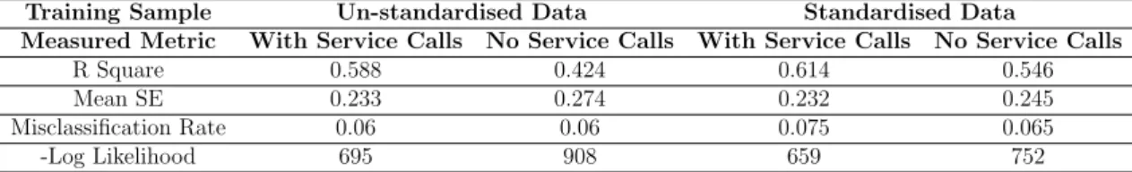 Table 2: Training sample results for standardised and un-standardised data