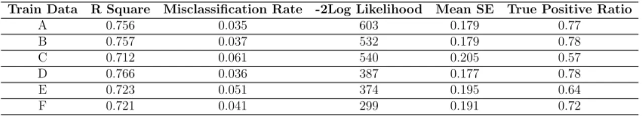 Table 8: Test data model performance for data set 1