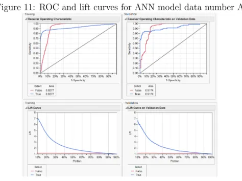 Figure 11: ROC and lift curves for ANN model data number A