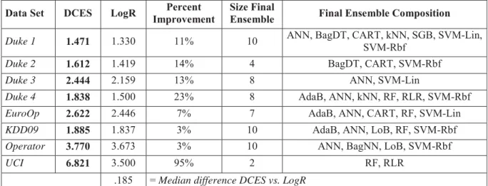 Table 3.  Performance of DCES versus the logit choice model in terms of L .1  as well as the size  of the final ensemble and model composition