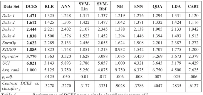 Table 5.    Performance of DCES versus standard ensembles in terms of L .1 . 