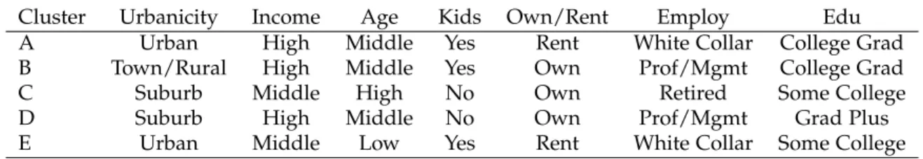 Table 3: Characteristics of five selected demographic groups.
