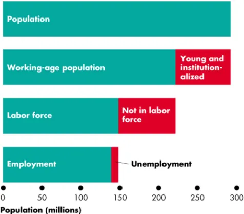 Figure 5. Labor Market Indicators, Source: M. Parkin (2015). 