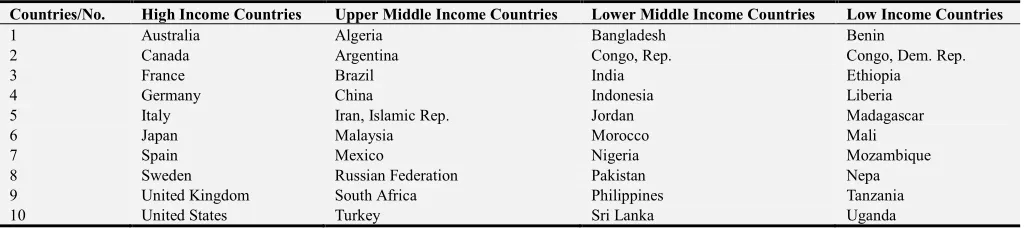 Figure 1. High Income Countries. 