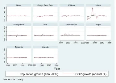 Figure 4. Low Income Countries. 