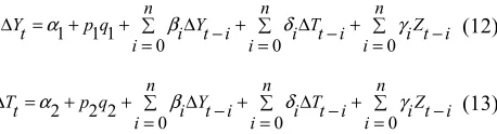 Table 2. Panel Unit root test result. 