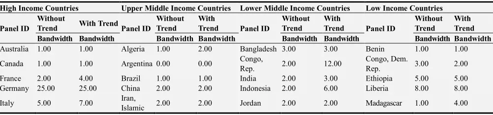 Table 4. Country Category wisePedroni (2004) Cointegration Test Results.