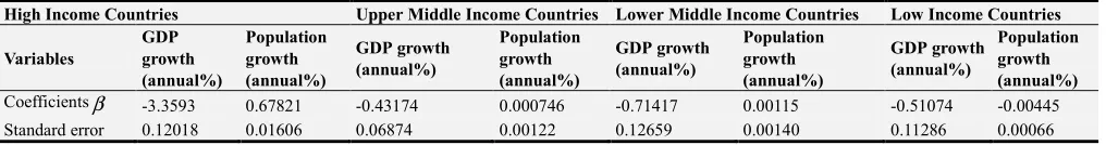 Table 6. Vector Error Correction Tests for Short-Run Coefficients Estimates. 