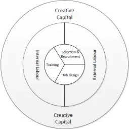 Figure 1 Firm-Level Creative Capital Research Program  Framework 