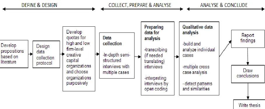 Figure 2 visualizes the research process of this thesis. 