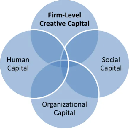 Figure 4 Visualization of the relationship between firm-level creative capital and other capitals 
