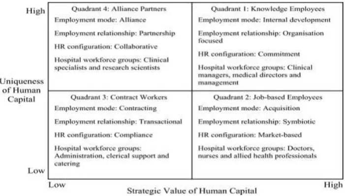 Figure 7 Employment modes in relation to strategic value of uniqueness of employees  Source: Lepak and Snell (1999) 