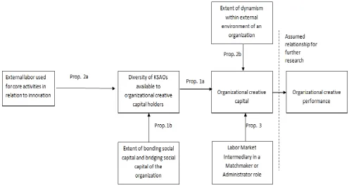 Figure 9 Resulting research framework with proposed relationships 