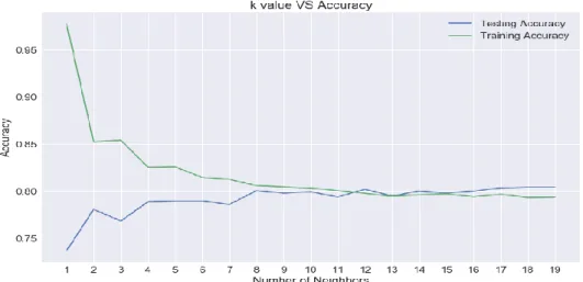 Fig 6: Result Accuracy for Training and Testing with k=1 until k-20 