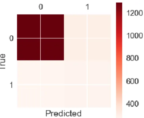 Fig 7: Confusion Matrix for KNN 