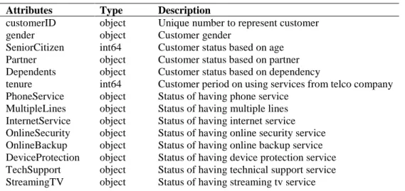 Table 1: Telco customer churn attribute list 