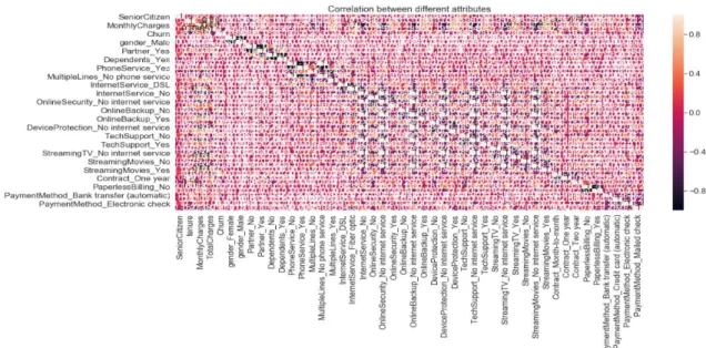 Fig 3: Correlation between attributes 