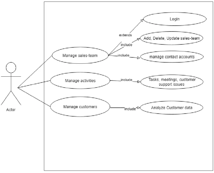 Figure 1 Use  case diagram for CRM component 