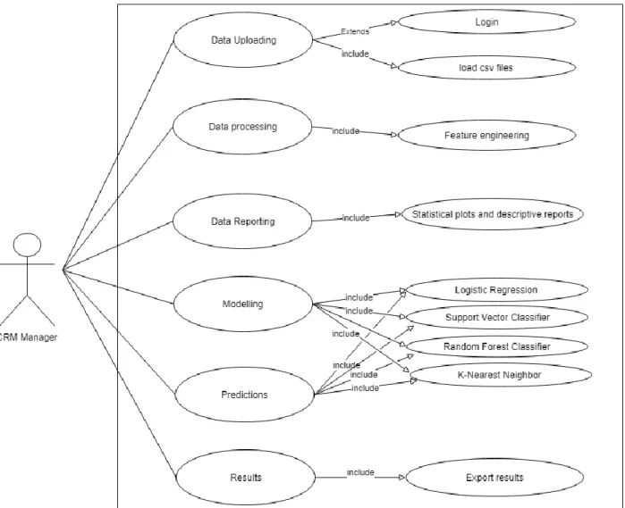 Figure 2 Use case diagram for customer data analytics