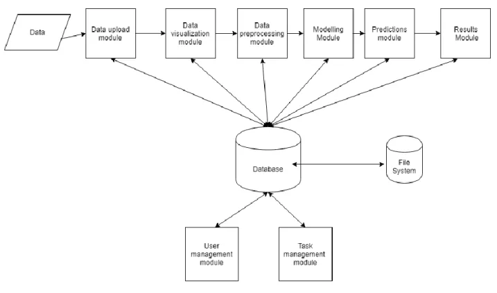 Figure 3 System overview