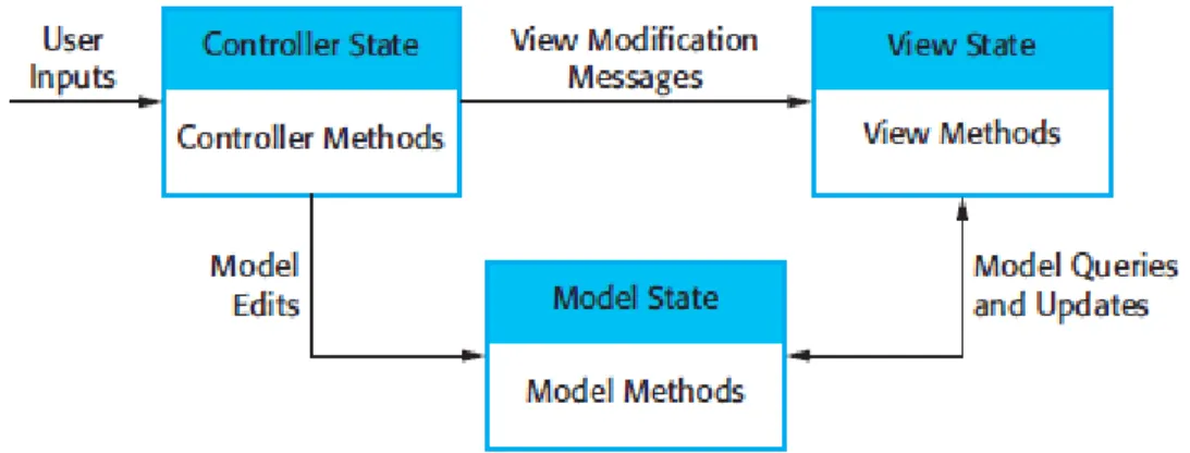 Figure 4  MVC architecture ( Source: Sommerville Software Engineering) [1] 