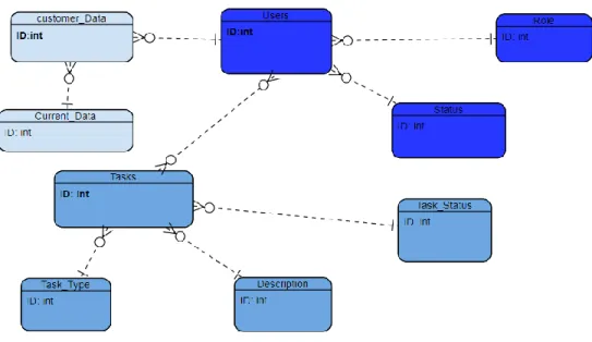 Figure 5 Extended Entity Diagram for the database design and representation 
