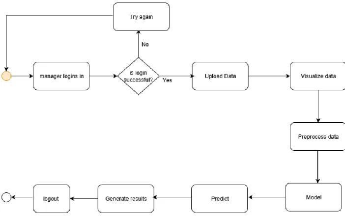 Figure 7  Activity diagram for customer data analytics