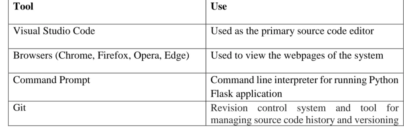 Figure 9 Flask dependencies and libraries imported