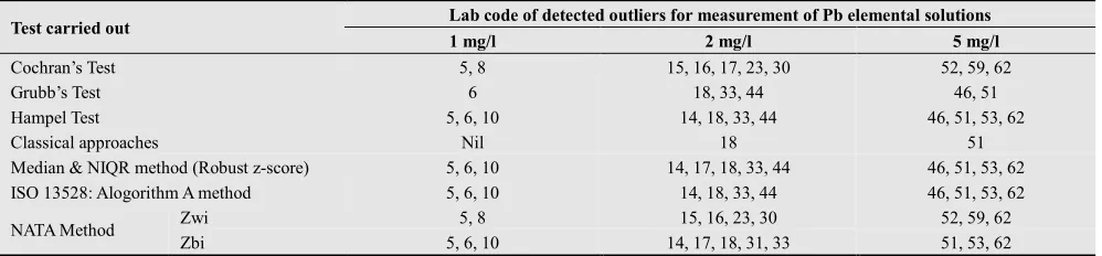 Table 2. Outliers detected by various statistical analysis  