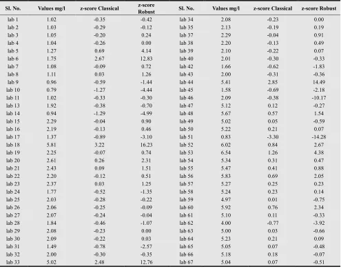 Table 4. Comparison of reference value with the mean, median, robust assigned value obtained by various statistical methods 