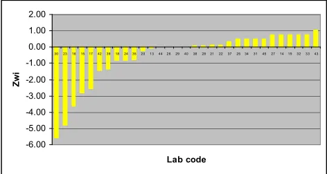 Figure 2(d). z-score between laboratories (Zbi) obtained by NATA method for Pb elemental solution 2 mg/l 