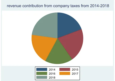 Figure 3. Pie chart representation of revenue contributions. 