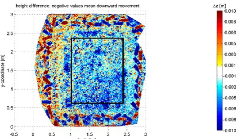 Figure 5-6: Example of filter surface level difference Δz f  [m] (between T08 (U9-U10))