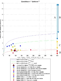 Figure 5-9: The markers and general classification compared with the full formula. The  green curve shows the formula with the αd,Sande as proposed by Van de Sande (2012)