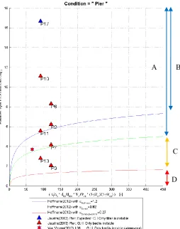 Figure 5-16: The markers and visual observed classification compared with the simplified  formula of Hoffmans and formula of Wörman