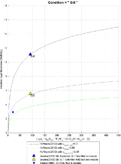 Figure 6-2: Full version of the formula. In addition, a  rough estimate of the upper and lower limit of a range for αd for flows with sill