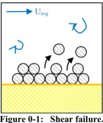 Figure 0-5: Bed degradation induced failure.